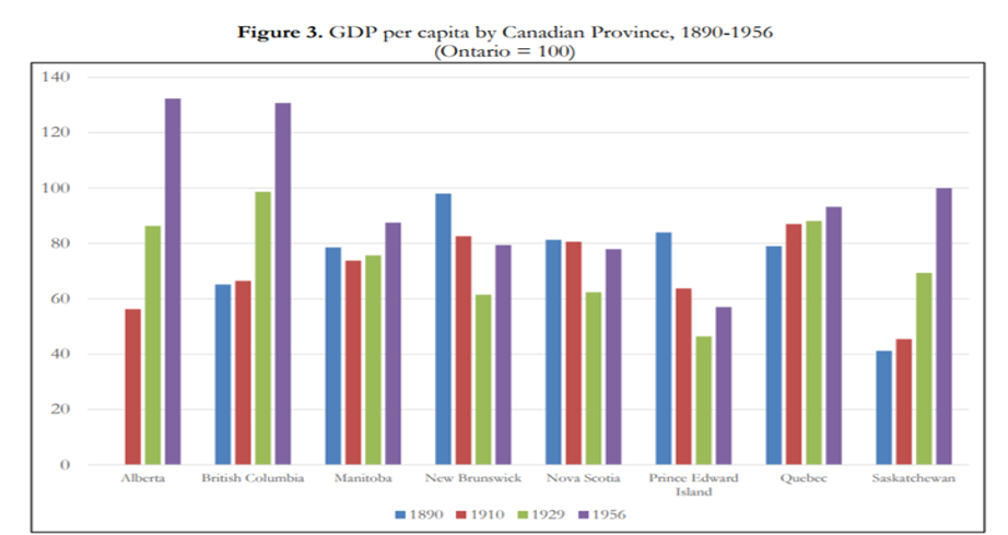The Perils of Forced Growth: Lessons for Canada from Nova Scotia’s Experience - chart showing GDP per capita 1890-1956
