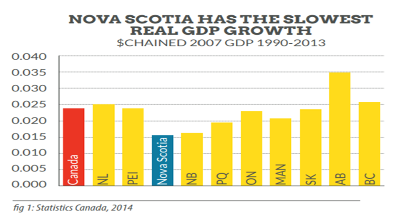 The Perils of Forced Growth: Lessons for Canada from Nova Scotia’s Experience - chart showing Nova Scotia's slow GDP growth 1990-2013