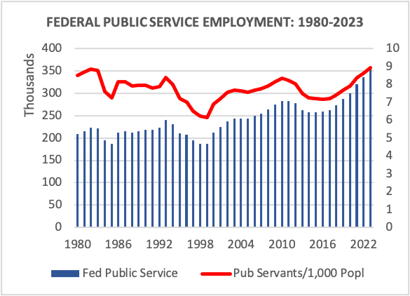 FEDERAL PUBLIC SERVICE EMPLOYMENT: 1980-2023