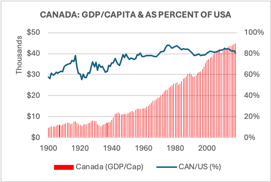 CANADA: GDP/CAPITA & AS PERCENT OF USA
Canada's Economy