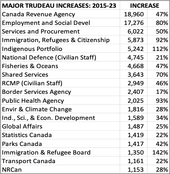 Major Trudeau Increase 2015-23