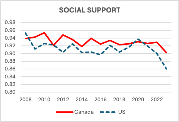 SOCIAL SUPPORT
