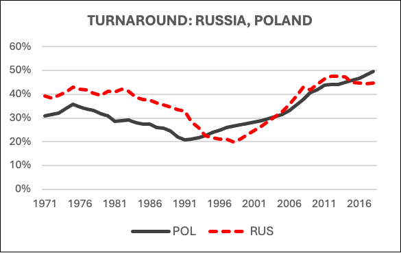 TURNAROUND: RUSSIA, POLAND