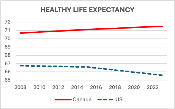 HEALTHY LIFE EXPECTANCY
