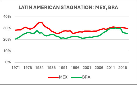 LATIN AMERICAN STAGNATION: MEX, BRA