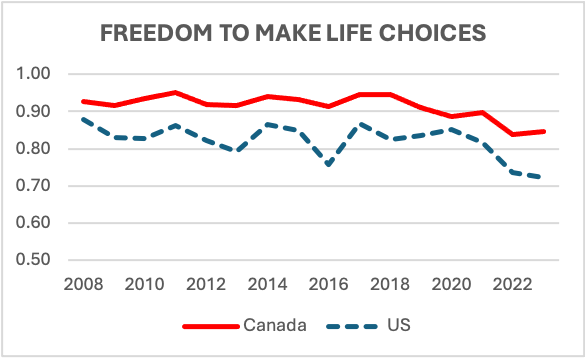 Freedom to make life choices