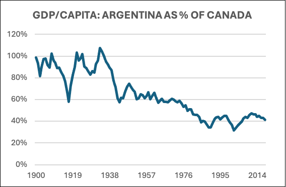 GDP/CAPITA: ARGENTINA AS % OF CANADA

Canada's Economy