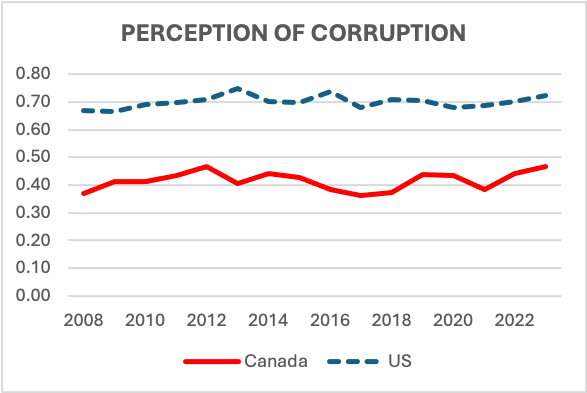 Perception of Corruption