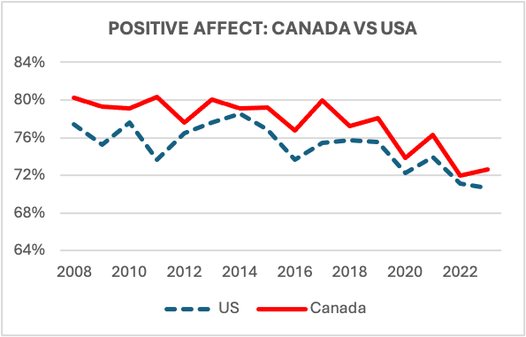 POSITIVE AFFECT: CANADA VS USA
