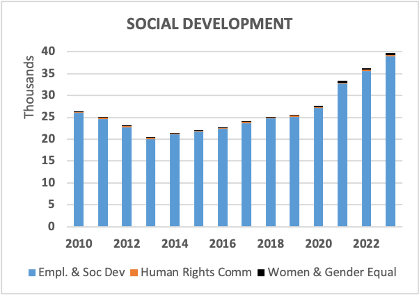 SOCIAL DEVELOPMENT
