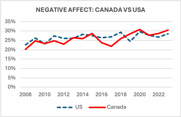 NEGATIVE AFFECT: CANADA VS USA
