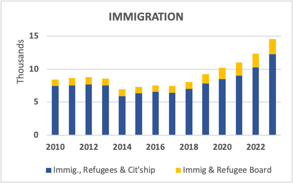 IMMIGRATION