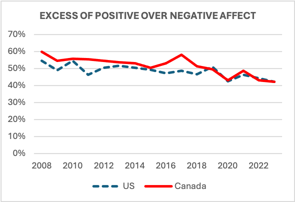 EXCESS OF POSITIVE OVER NEGATIVE AFFECT
