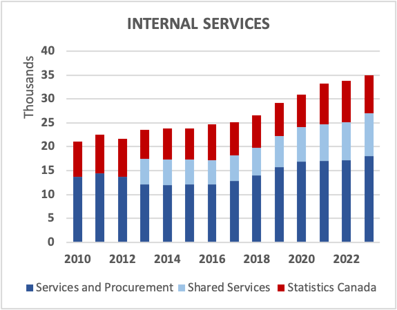 INTERNAL SERVICES
