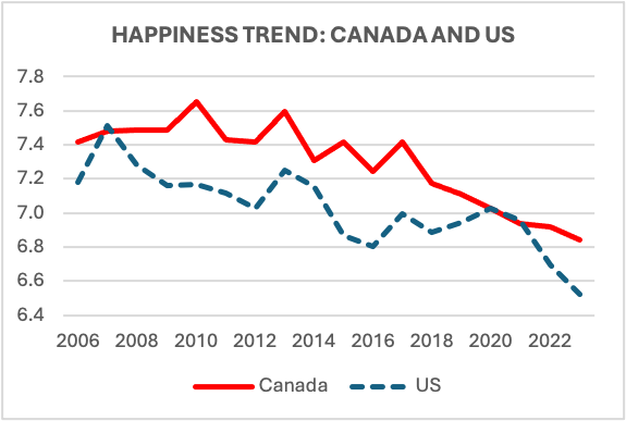 HAPPINESS TREND: CANADA AND US - 2024 World Happiness Report
