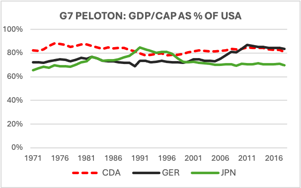 G7 PELOTON: GDP/CAP AS % OF USA