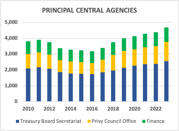 PRINCIPAL CENTRAL AGENCIES
