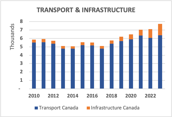 TRANSPORT & INFRASTRUCTURE
