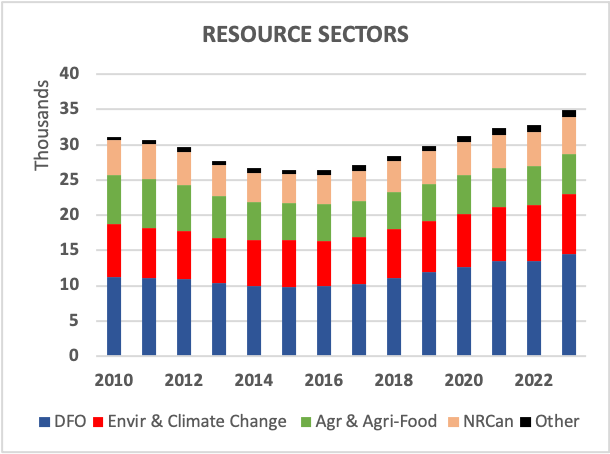 RESOURCE SECTORS
