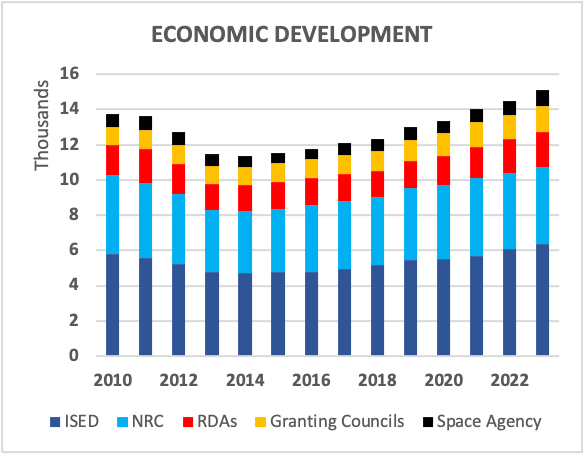 ECONOMIC DEVELOPMENT
