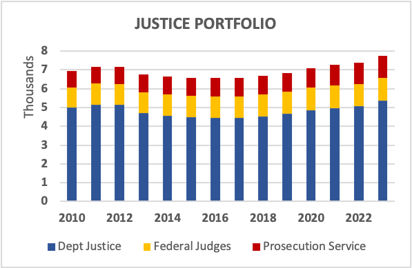 JUSTICE PORTFOLIO
