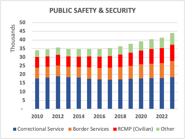 PUBLIC SAFETY & SECURITY
