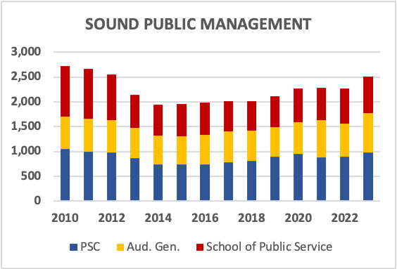 SOUND PUBLIC MANAGEMENT
