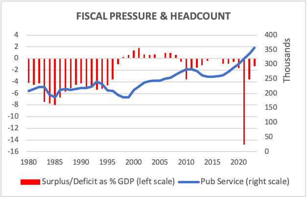 FISCAL PRESSURE & HEADCOUNT
