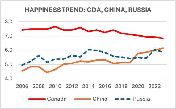 2024 World Happiness Report  - HAPPINESS TREND: CDA, CHINA, RUSSIA
