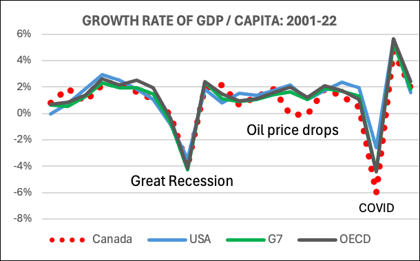 GROWTH RATE OF GDP / CAPITA: 2001-22 