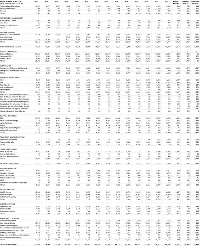 PUBLIC SERVICE EMPLOYMENT 2010-2023