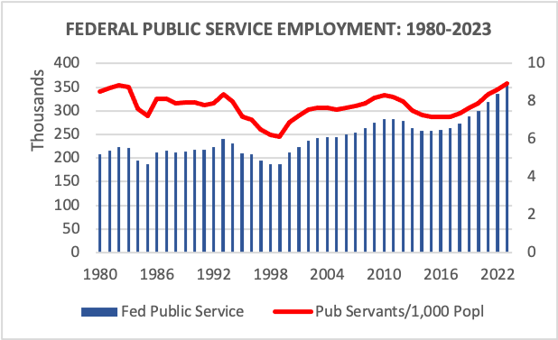 FEDERAL PUBLIC SERVICE EMPLOYMENT: 1980-2023
