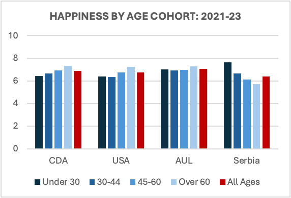 HAPPINESS BY AGE COHORT: 2021-23 - 2024 World Happiness Report
