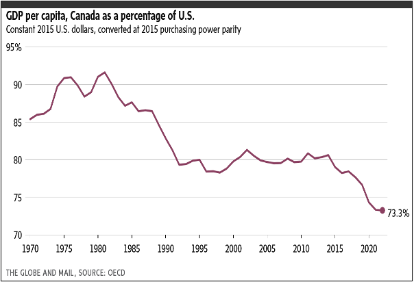 GDP per capita, Canada as a percentage of U.S. - The Globe and Mail, Source: OECD

Canada's Economy