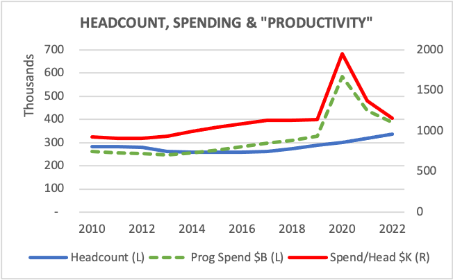 HEADCOUNT, SPENDING & "PRODUCTIVITY"
