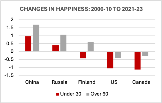 2024 World Happiness Report  - CHANGES IN HAPPINESS: 2006-10 TO 2021-23
