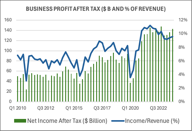 BUSINESS PROFIT AFTER TAX ($ B AND % OF REVENUE)