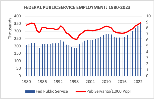 FEDERAL PUBLIC SERVICE EMPLOYMENT: 1980-2023
