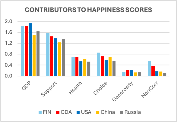 2024 World Happiness Report 
 CONTRIBUTORS TO HAPPINESS SCORES
