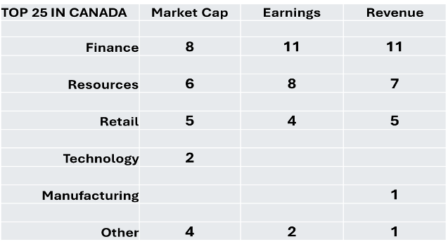 The largest companies according to financial metrics belong to traditional economic sectors, dominated by finance (banking and insurance) and resources (primarily energy). 
Canada's Economy