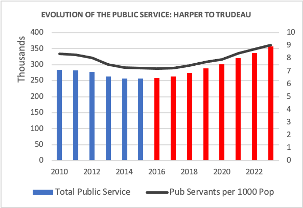 EVOLUTION OF THE PUBLIC SERVICE: HARPER TO TRUDEAU 
