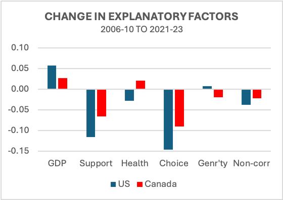 2024 World Happiness Report  CHANGE IN EXPLANATORY FACTORS
2006-10 TO 2021-23
