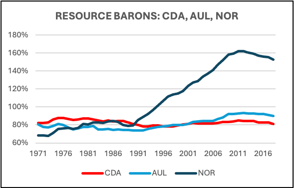 RESOURCE BARONS: CDA, AUL, NOR