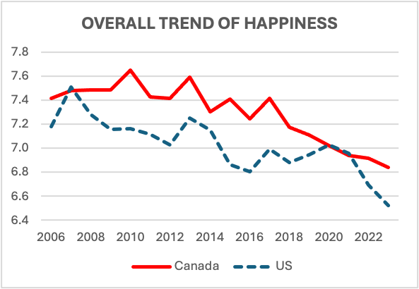 OVERALL TREND OF HAPPINESS
