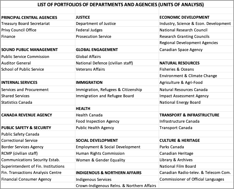 List of Portfolios of Departments and Agencies (Units of Analysis)