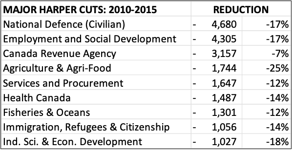 Major Harper Cuts 2010-15