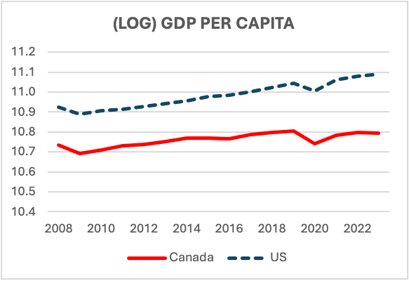 (LOG) GDP PER CAPITA
