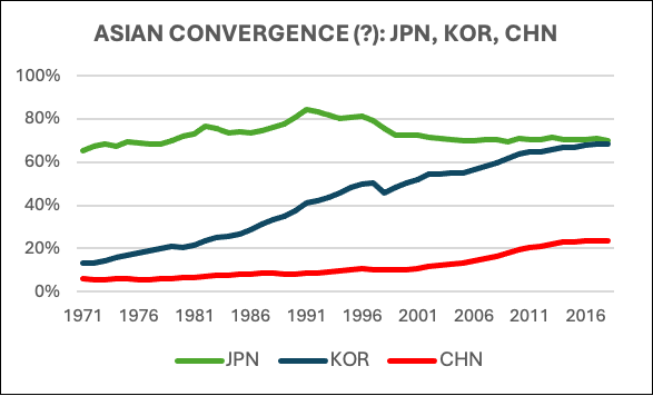 ASIAN CONVERGENCE (?): JPN, KOR, CHN