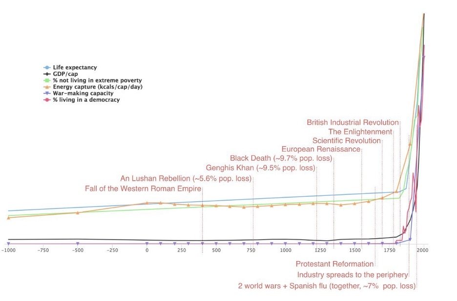 A timeline of history from 1,000 BCE to 2000 CE.