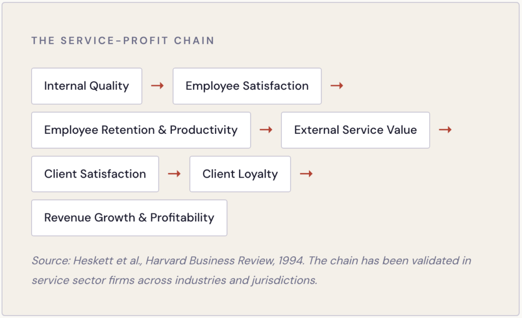 the Service-Profit Chain. Source: Heskett et al., Harvard Business Review, 1994. The chain has been validated in service sector firms across industries and jurisdictions.